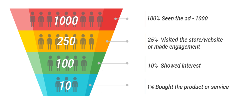 marketing-funnel-100-25-10-1-sherwood-forest-online-interenet-marketing_v2