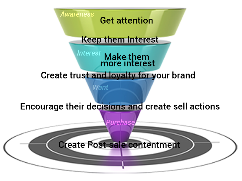 marketing-funnel-steps-sherwood-forest-online-interenet-marketing